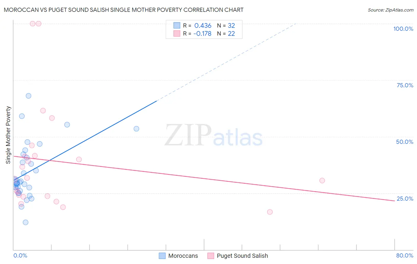 Moroccan vs Puget Sound Salish Single Mother Poverty