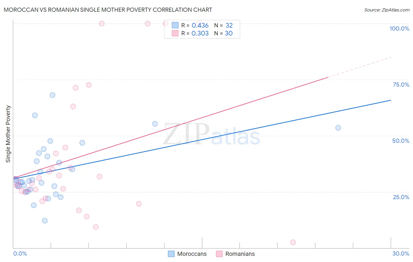 Moroccan vs Romanian Single Mother Poverty
