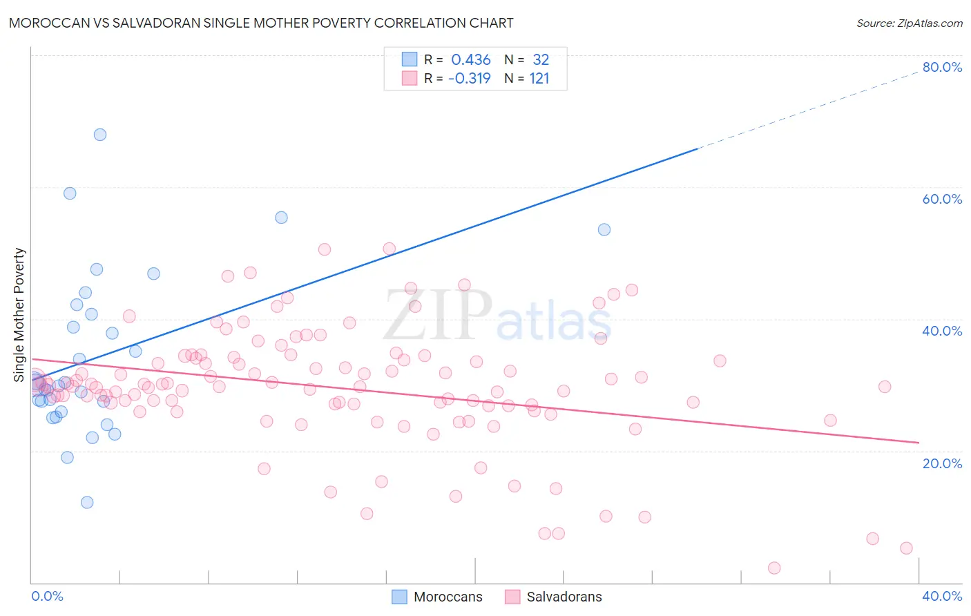 Moroccan vs Salvadoran Single Mother Poverty