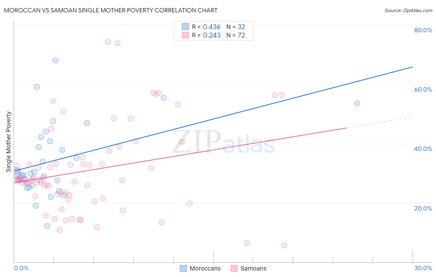 Moroccan vs Samoan Single Mother Poverty