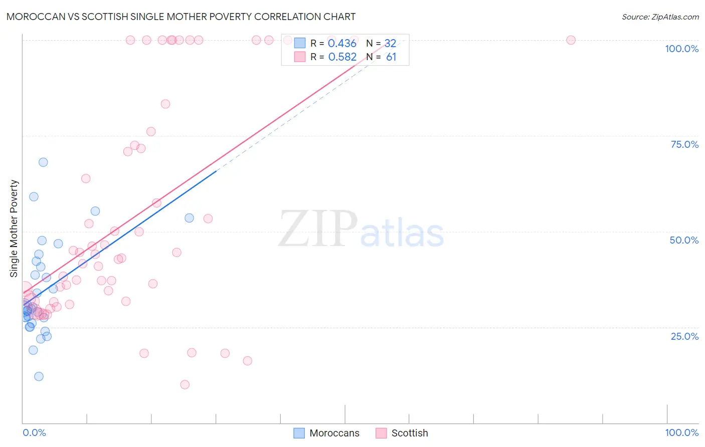 Moroccan vs Scottish Single Mother Poverty