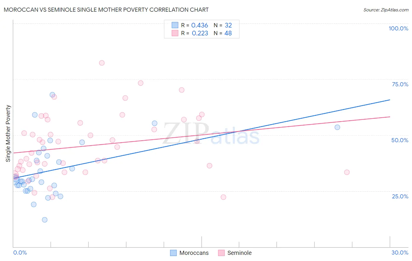 Moroccan vs Seminole Single Mother Poverty