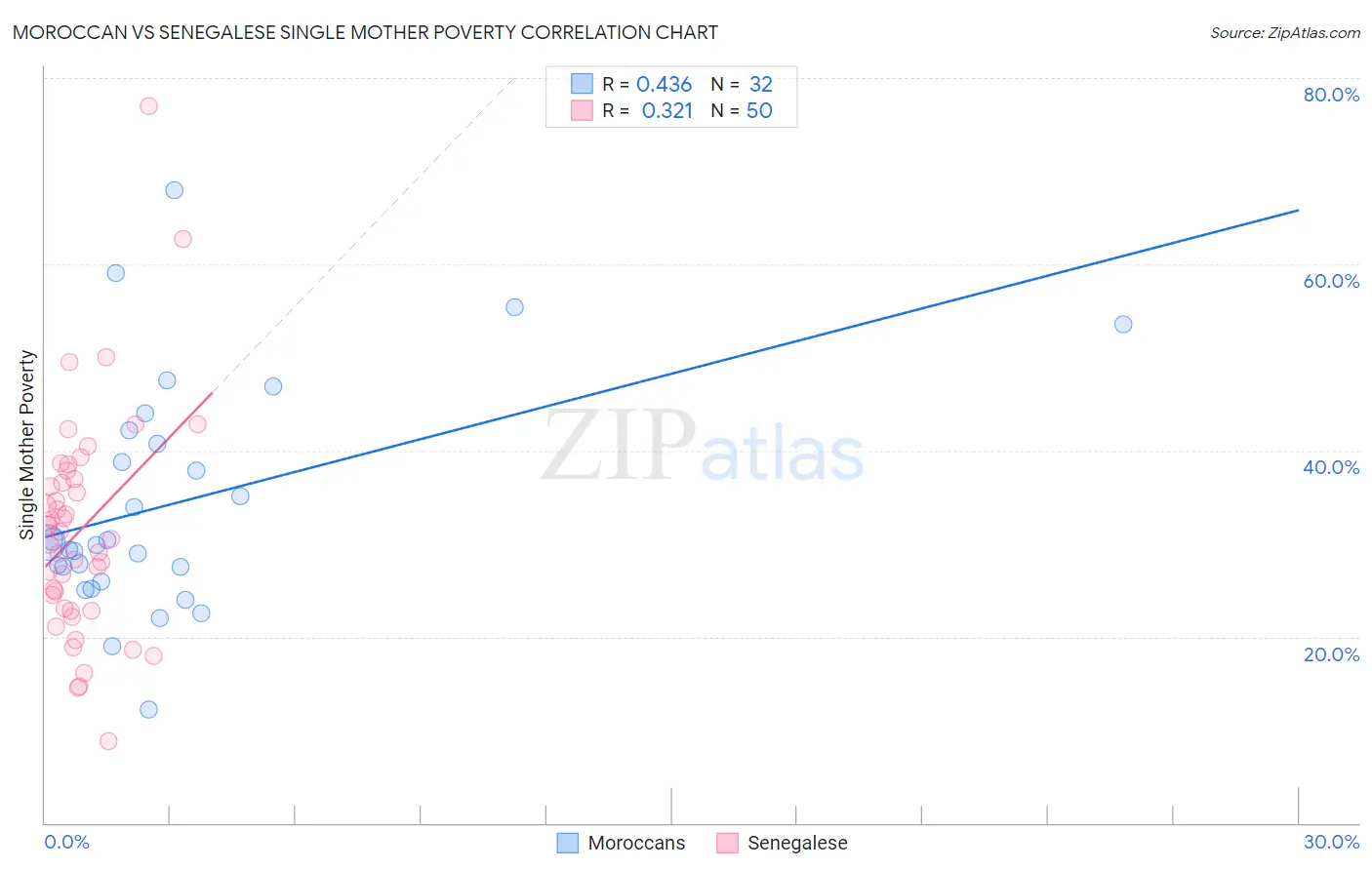 Moroccan vs Senegalese Single Mother Poverty