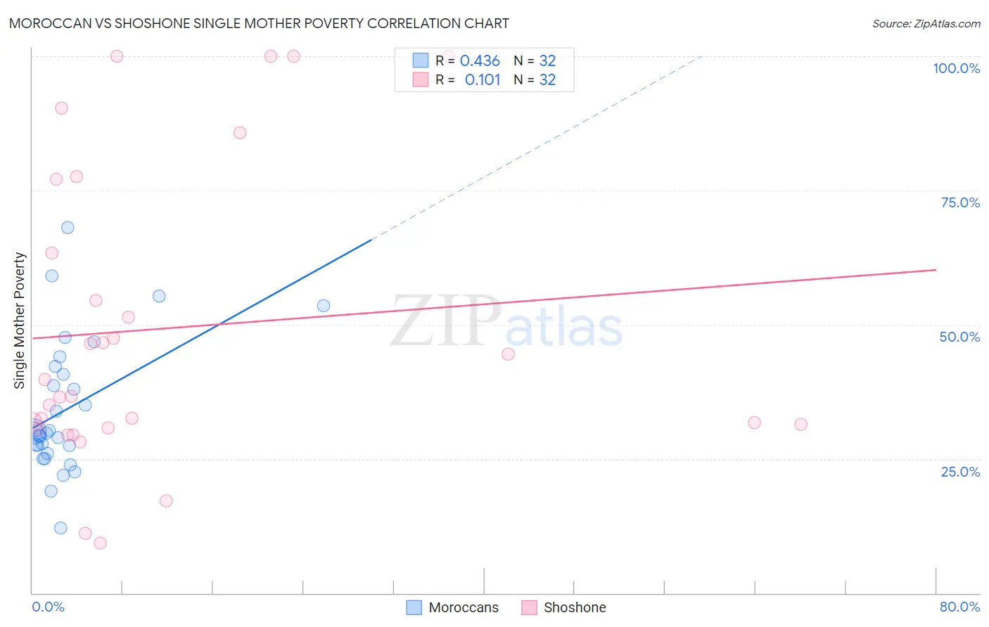Moroccan vs Shoshone Single Mother Poverty