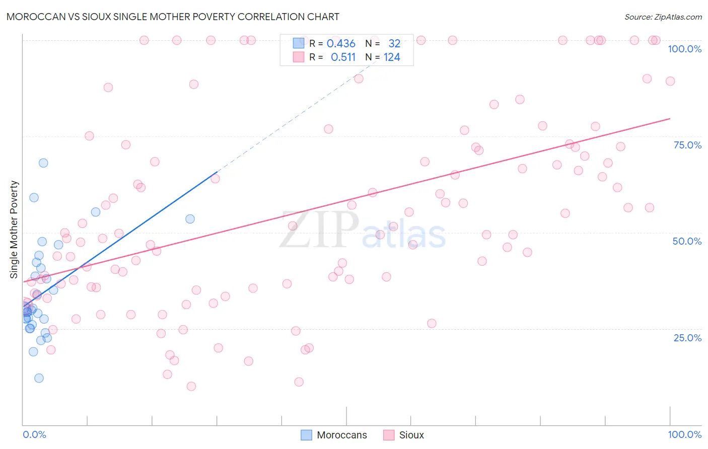 Moroccan vs Sioux Single Mother Poverty