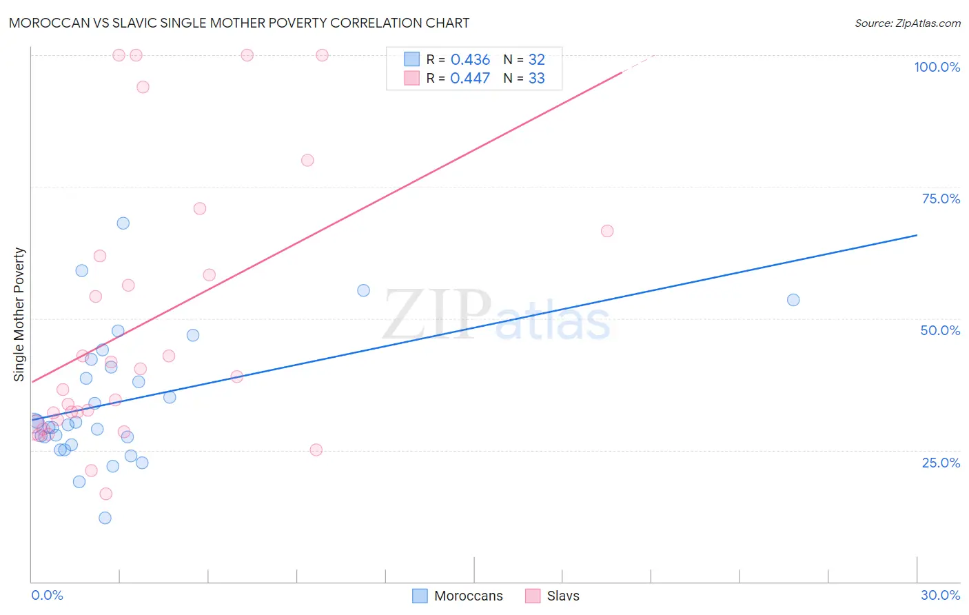 Moroccan vs Slavic Single Mother Poverty