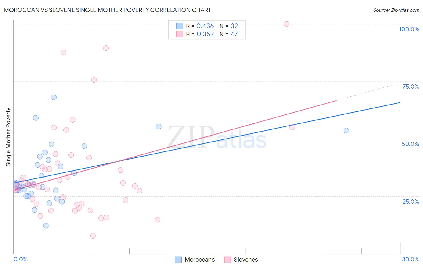 Moroccan vs Slovene Single Mother Poverty
