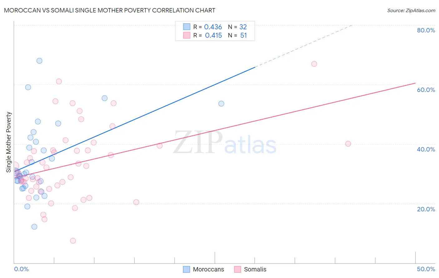 Moroccan vs Somali Single Mother Poverty