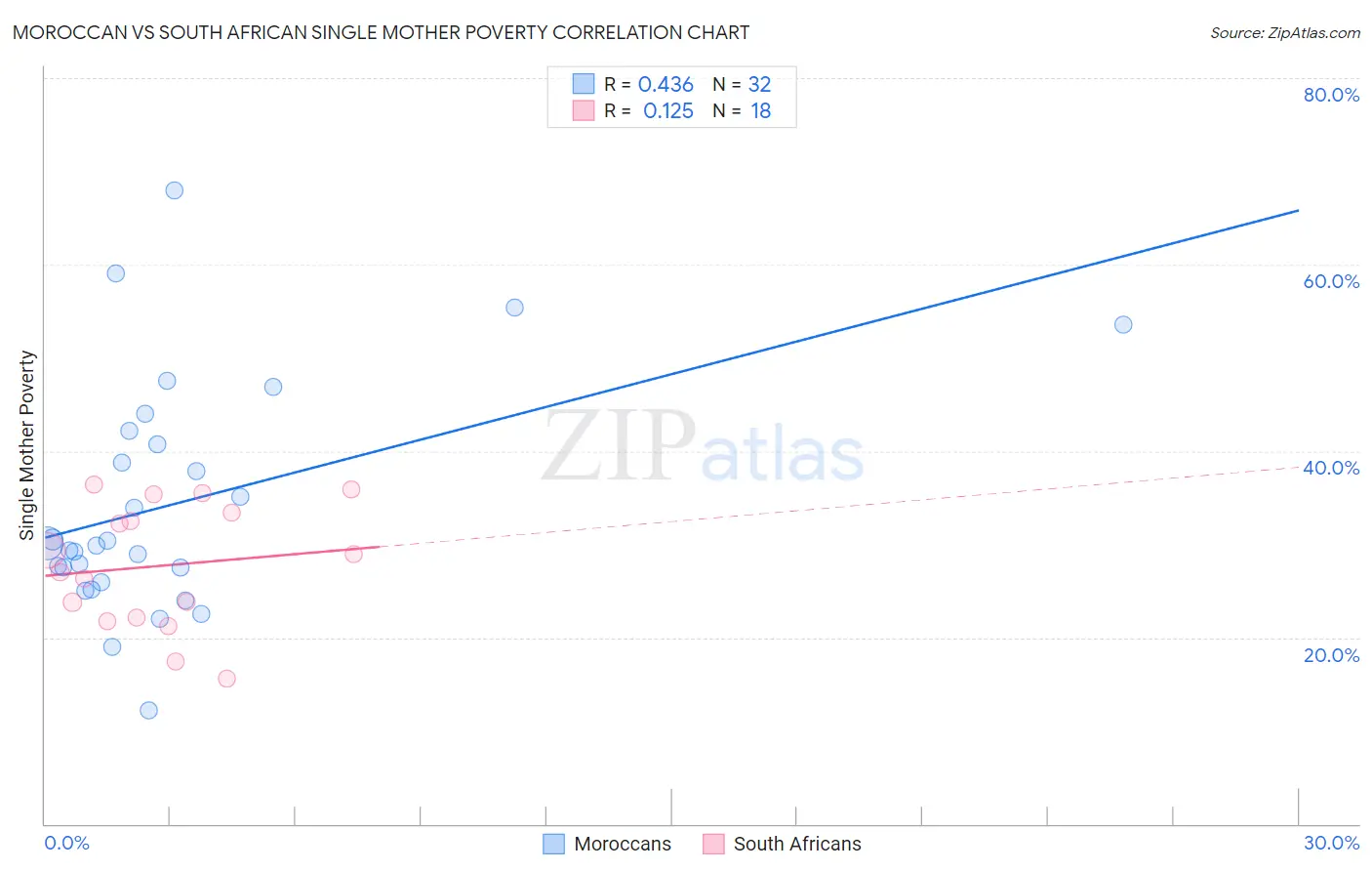 Moroccan vs South African Single Mother Poverty