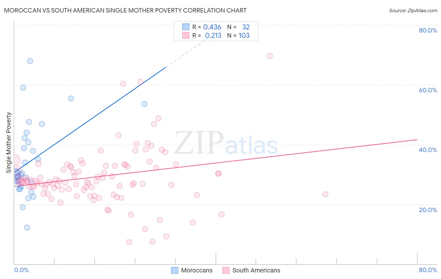 Moroccan vs South American Single Mother Poverty