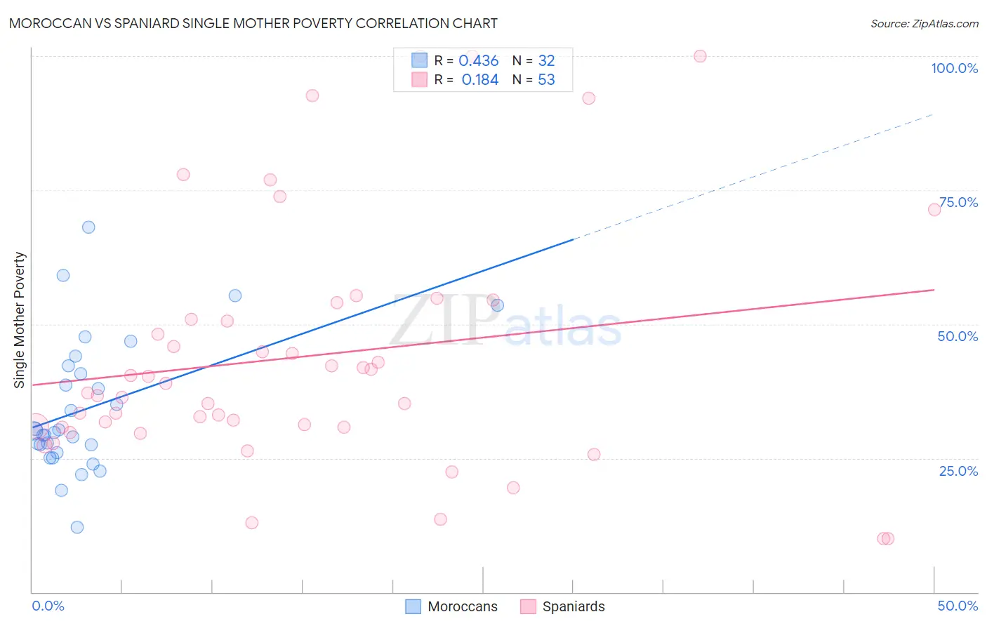 Moroccan vs Spaniard Single Mother Poverty