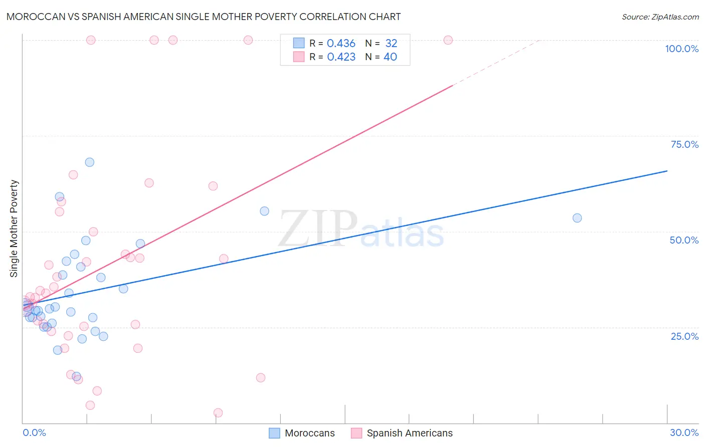 Moroccan vs Spanish American Single Mother Poverty