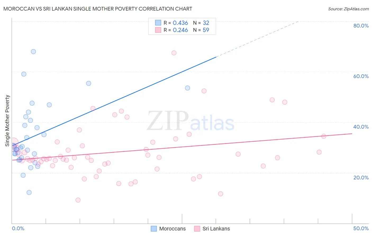 Moroccan vs Sri Lankan Single Mother Poverty