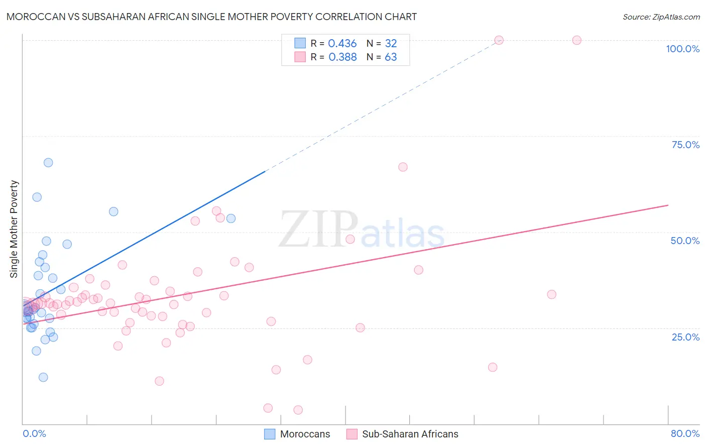 Moroccan vs Subsaharan African Single Mother Poverty