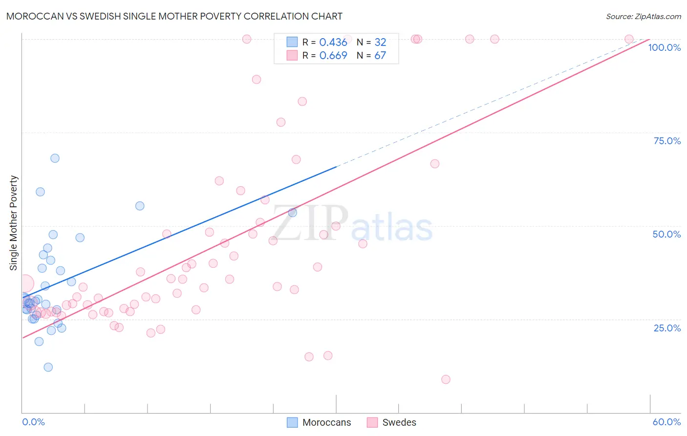 Moroccan vs Swedish Single Mother Poverty