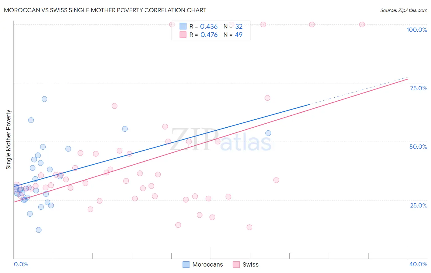 Moroccan vs Swiss Single Mother Poverty