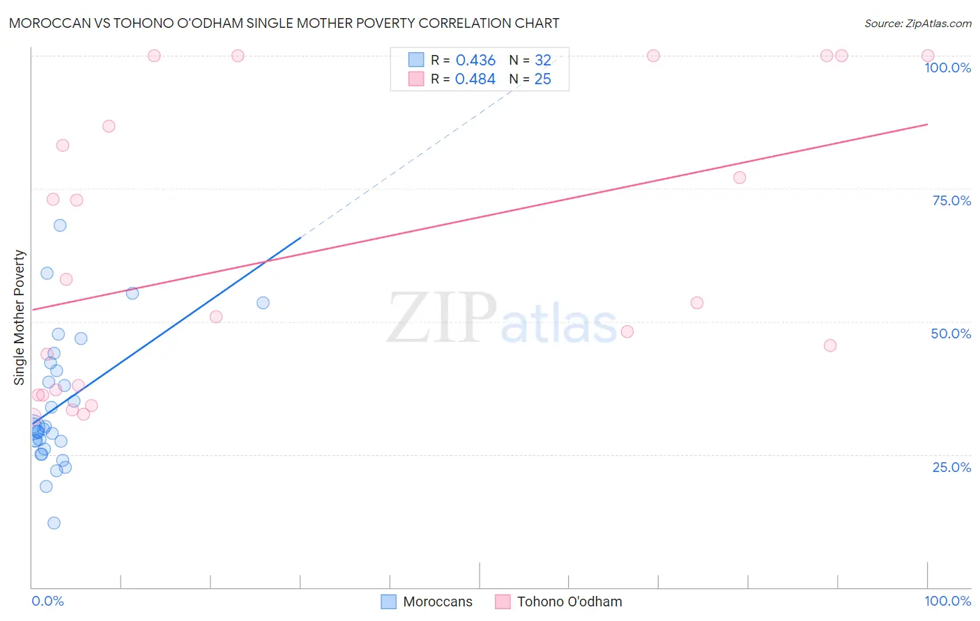 Moroccan vs Tohono O'odham Single Mother Poverty