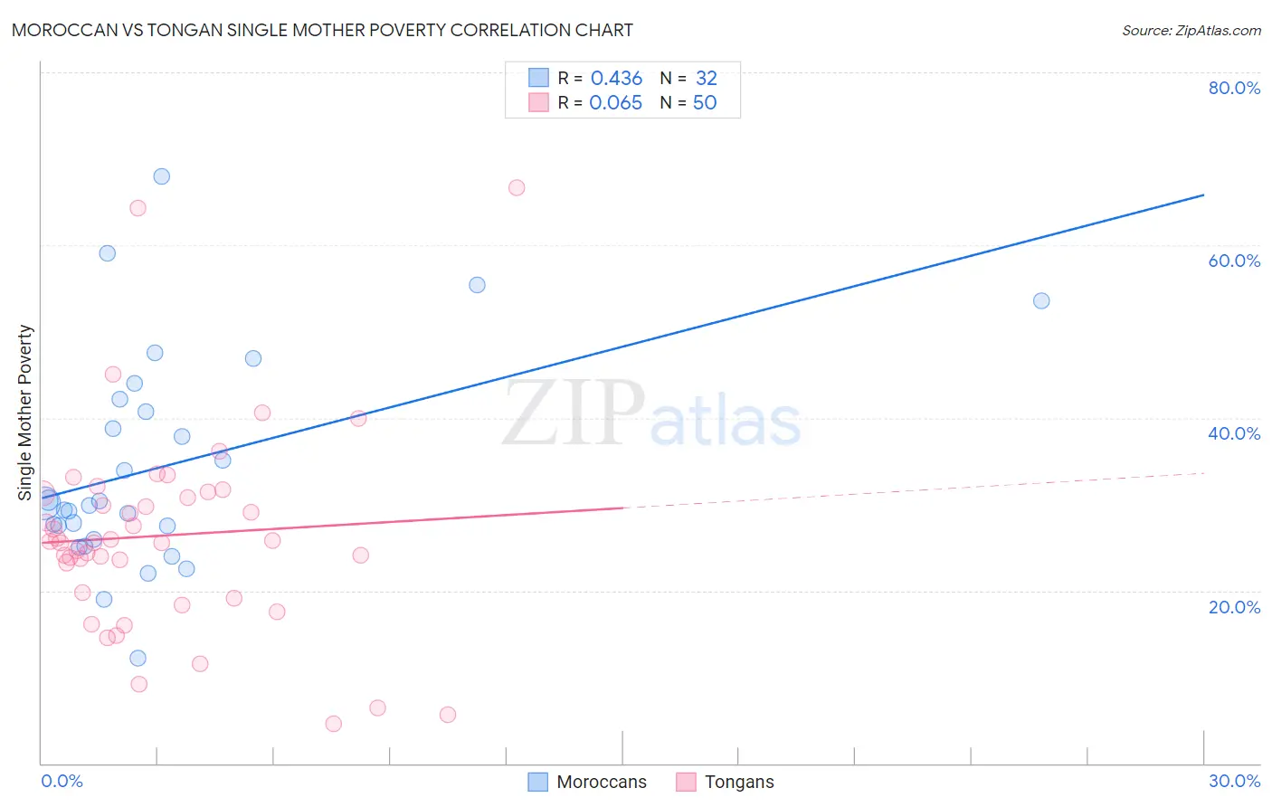 Moroccan vs Tongan Single Mother Poverty