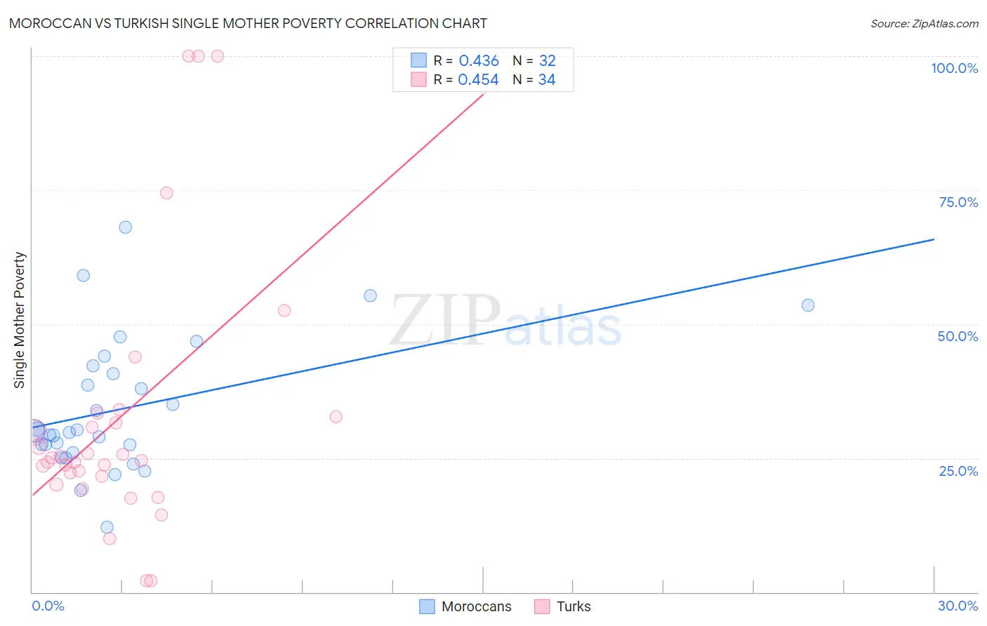 Moroccan vs Turkish Single Mother Poverty