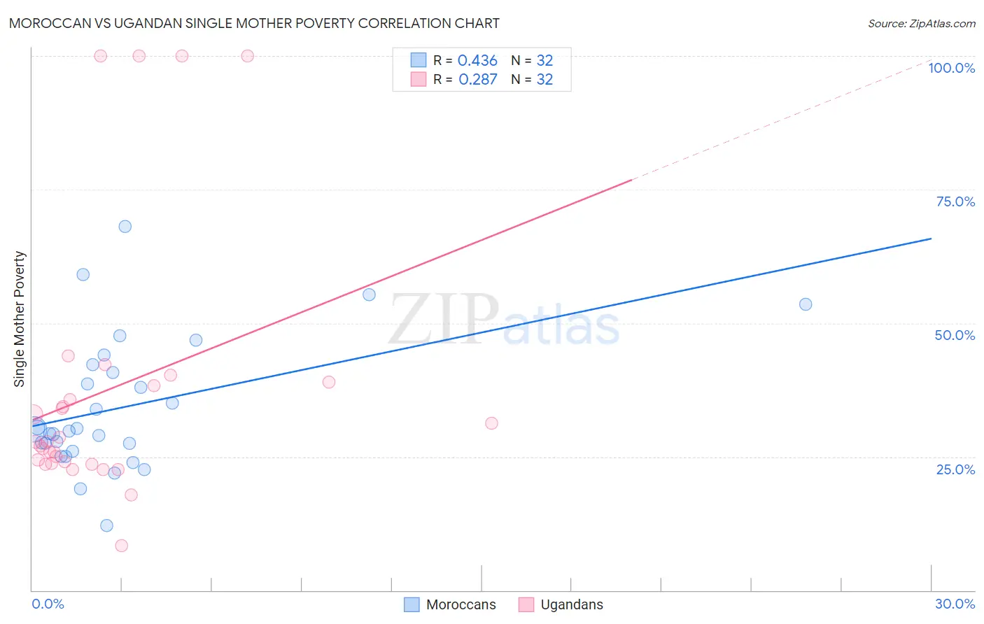 Moroccan vs Ugandan Single Mother Poverty