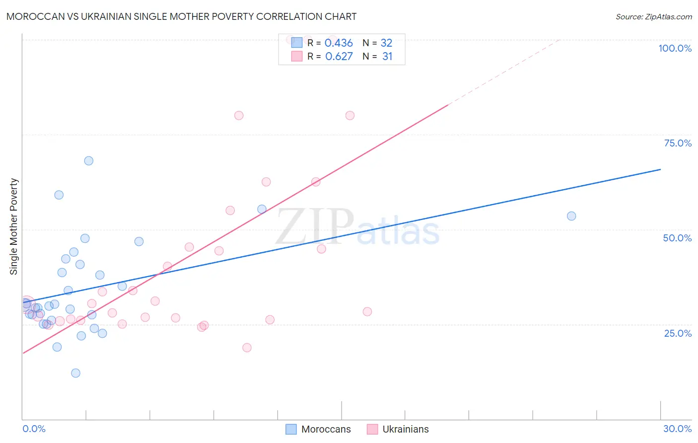 Moroccan vs Ukrainian Single Mother Poverty