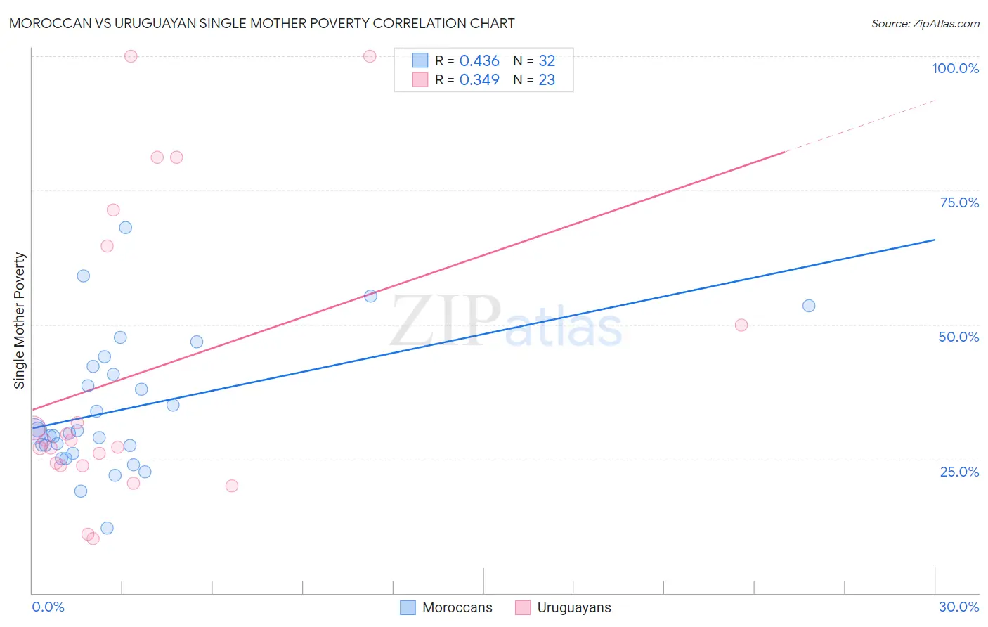 Moroccan vs Uruguayan Single Mother Poverty
