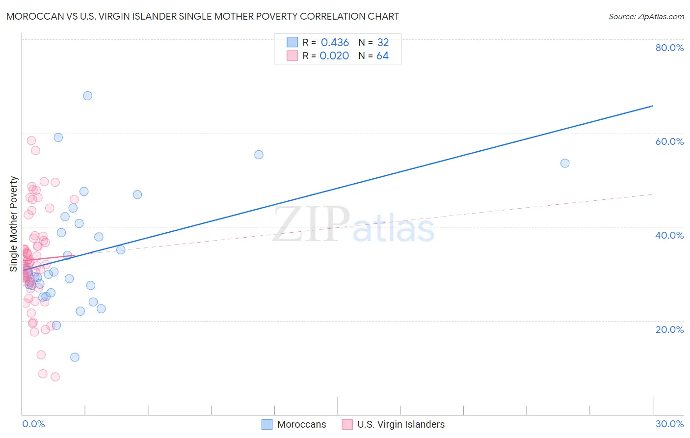 Moroccan vs U.S. Virgin Islander Single Mother Poverty