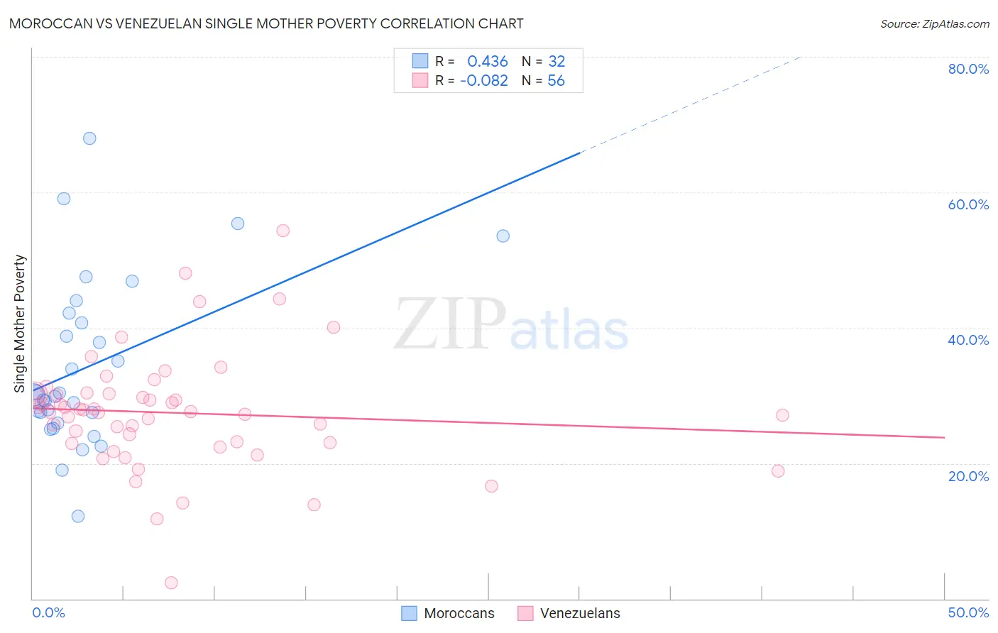 Moroccan vs Venezuelan Single Mother Poverty