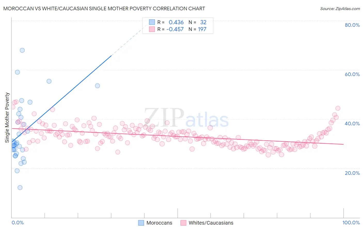 Moroccan vs White/Caucasian Single Mother Poverty