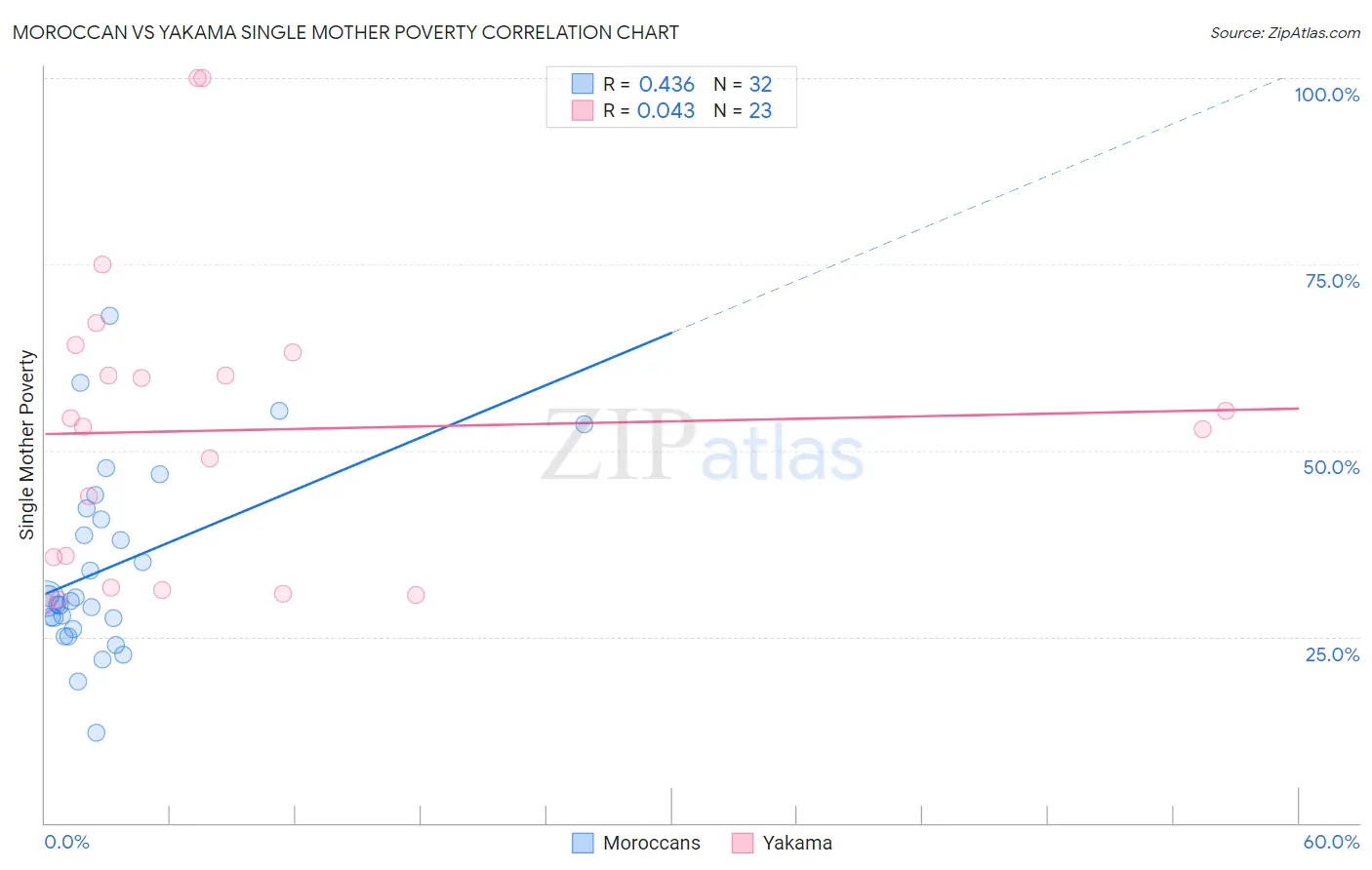 Moroccan vs Yakama Single Mother Poverty