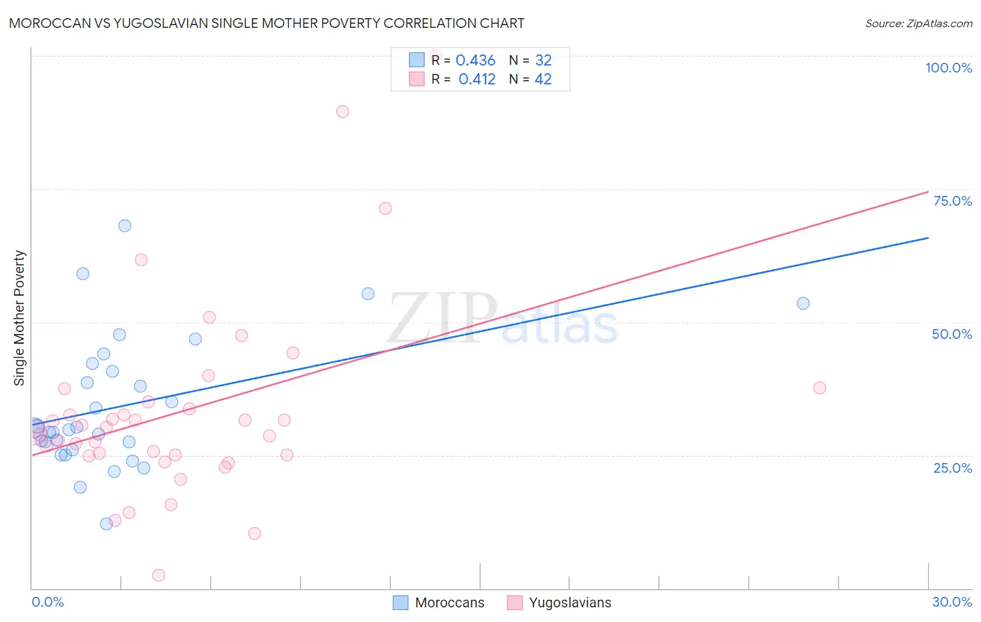 Moroccan vs Yugoslavian Single Mother Poverty