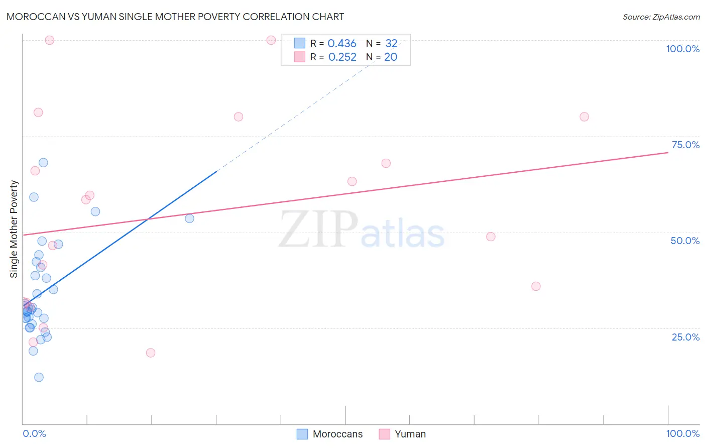 Moroccan vs Yuman Single Mother Poverty