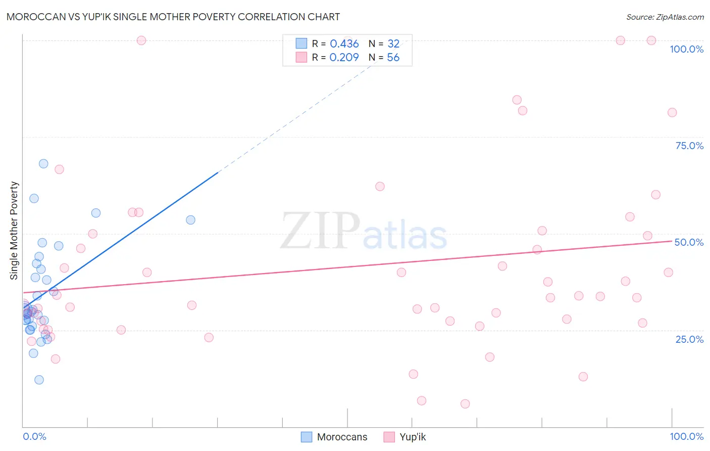 Moroccan vs Yup'ik Single Mother Poverty