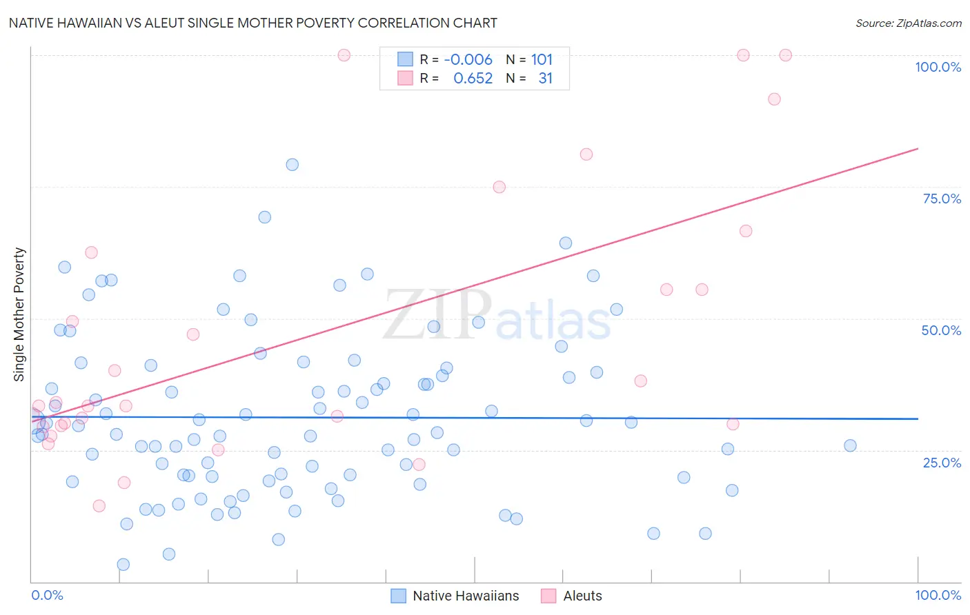 Native Hawaiian vs Aleut Single Mother Poverty