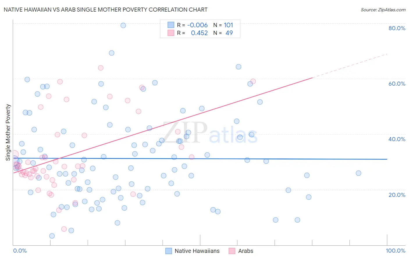 Native Hawaiian vs Arab Single Mother Poverty