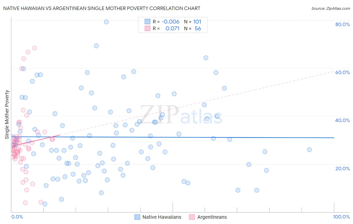 Native Hawaiian vs Argentinean Single Mother Poverty