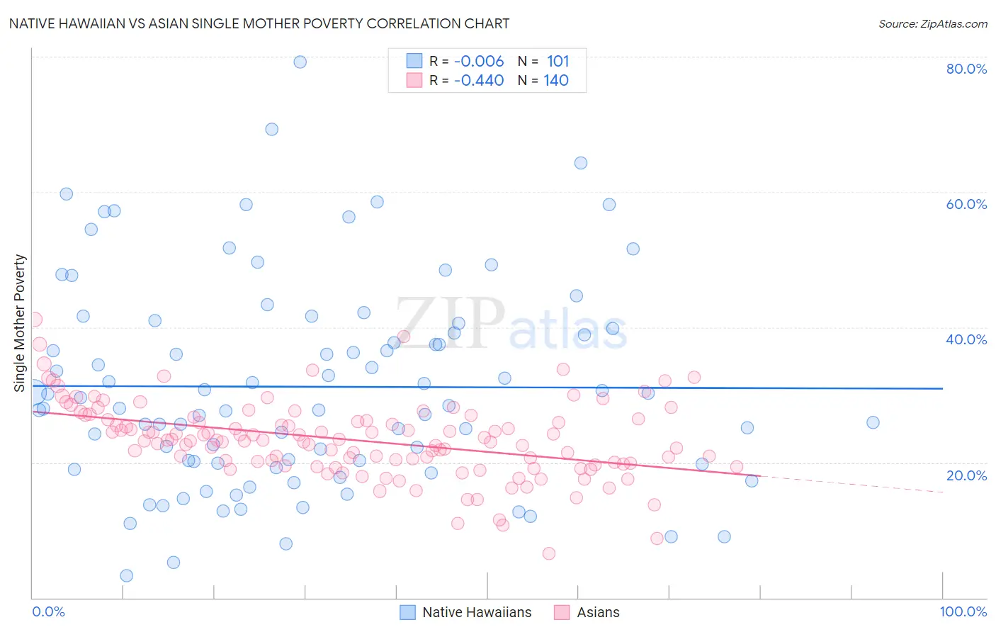 Native Hawaiian vs Asian Single Mother Poverty
