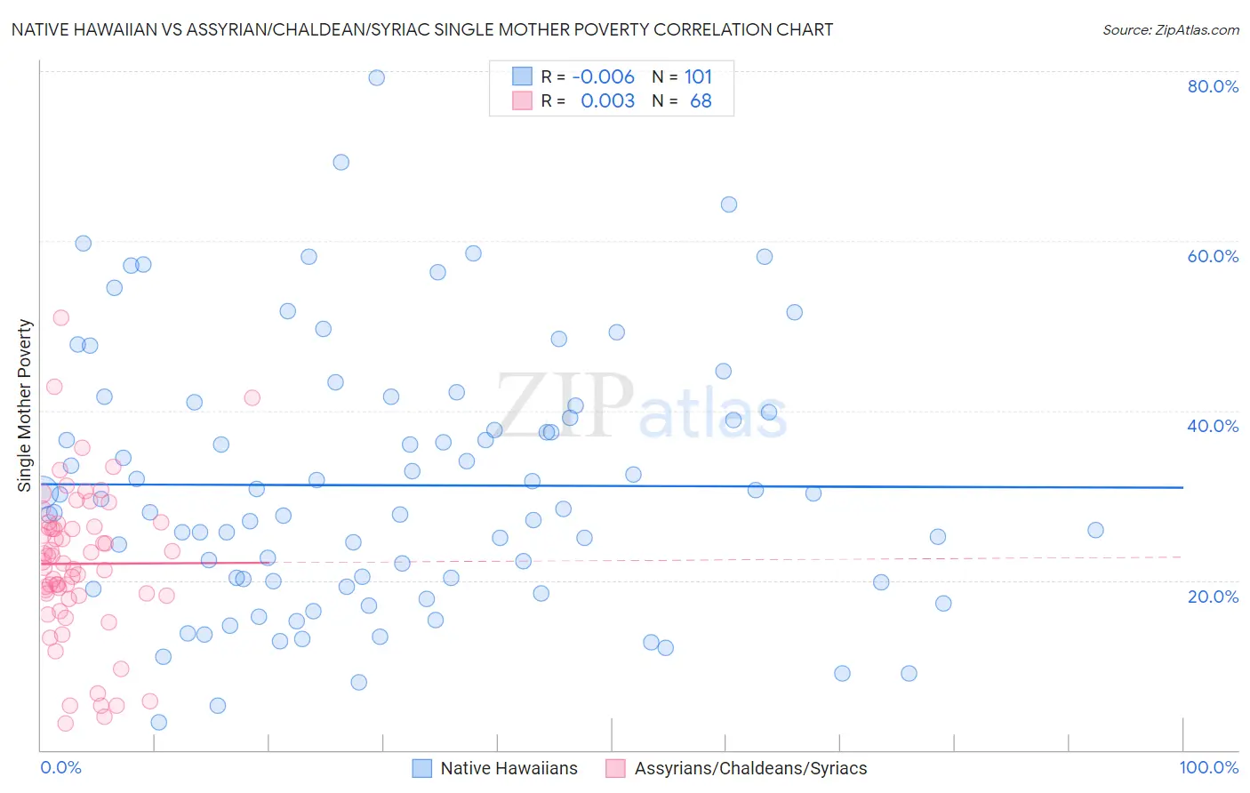 Native Hawaiian vs Assyrian/Chaldean/Syriac Single Mother Poverty