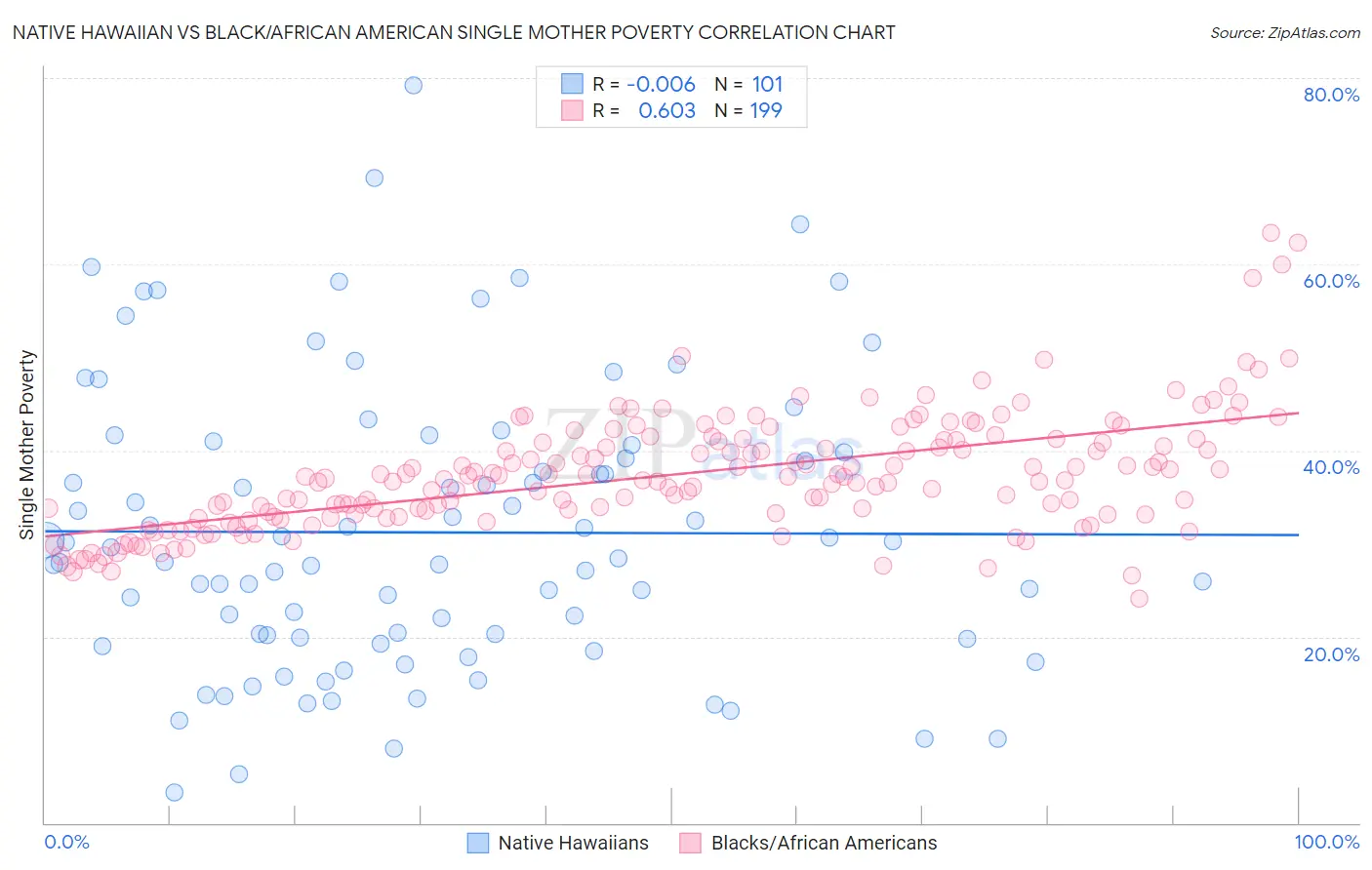 Native Hawaiian vs Black/African American Single Mother Poverty