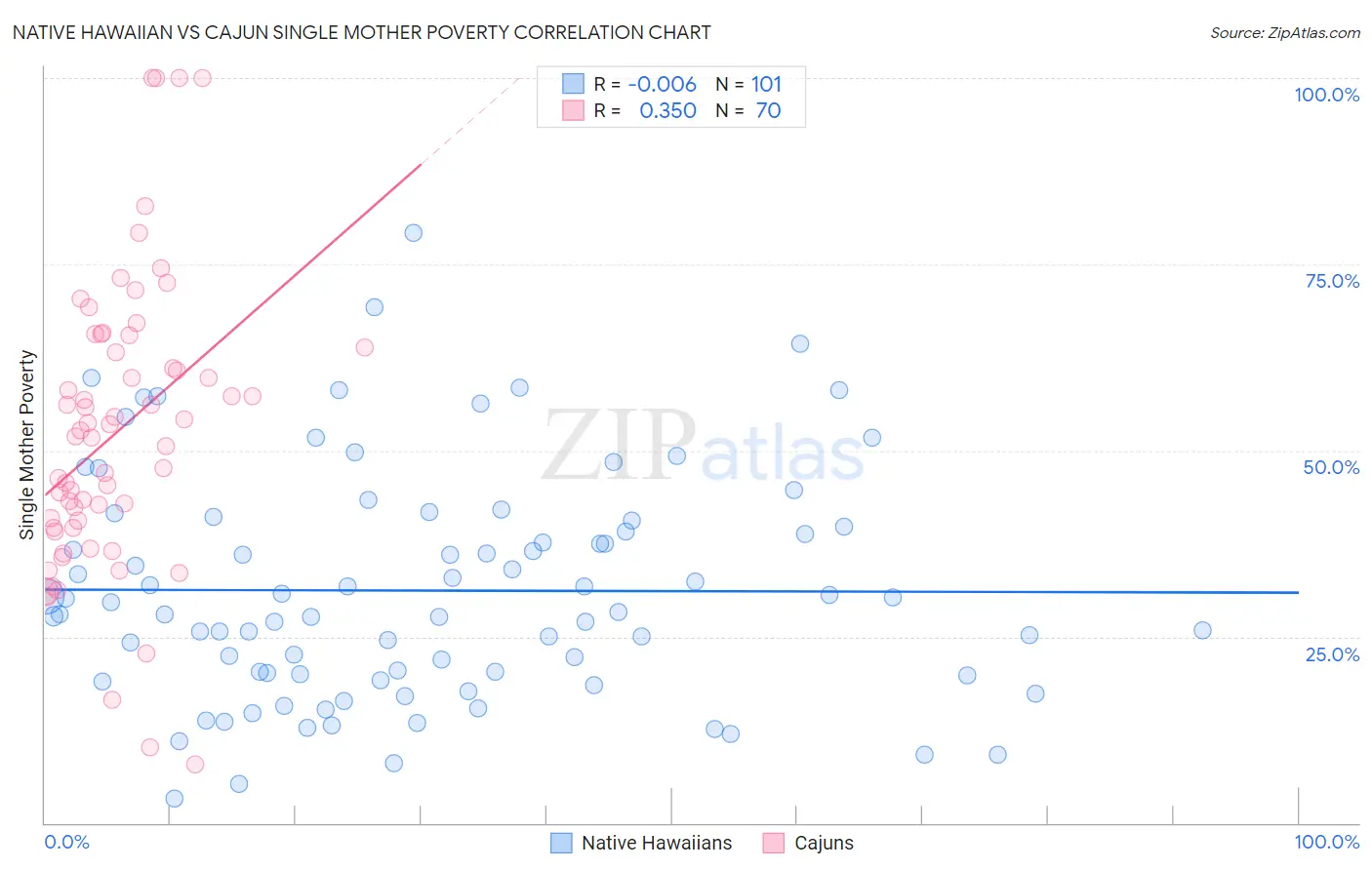 Native Hawaiian vs Cajun Single Mother Poverty