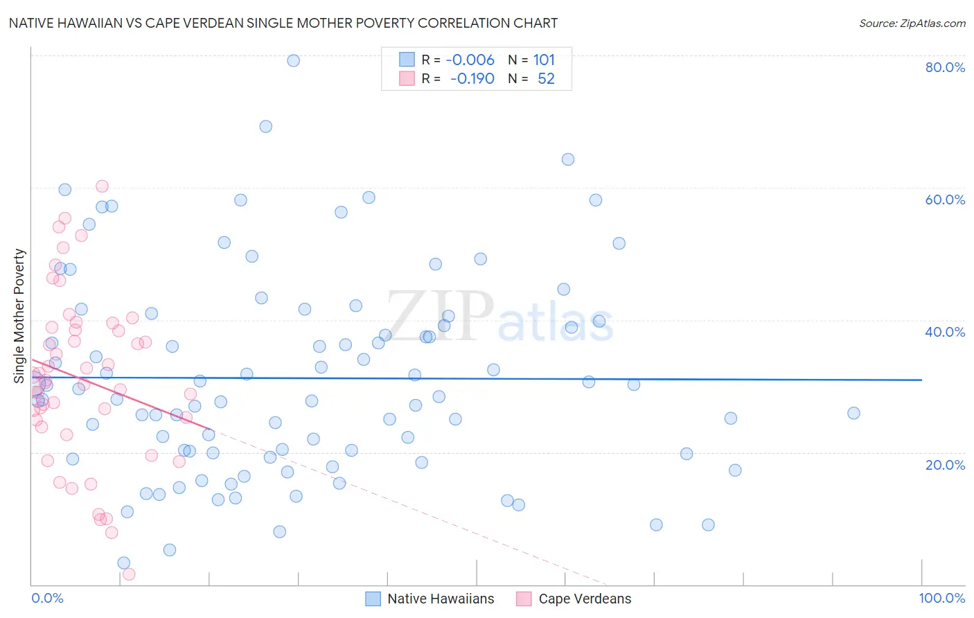 Native Hawaiian vs Cape Verdean Single Mother Poverty