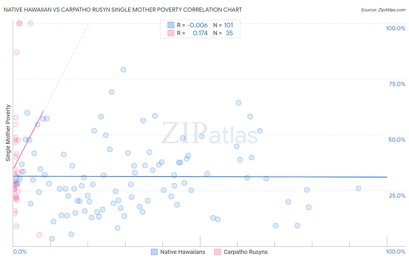 Native Hawaiian vs Carpatho Rusyn Single Mother Poverty