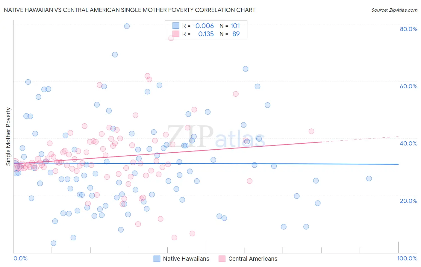 Native Hawaiian vs Central American Single Mother Poverty