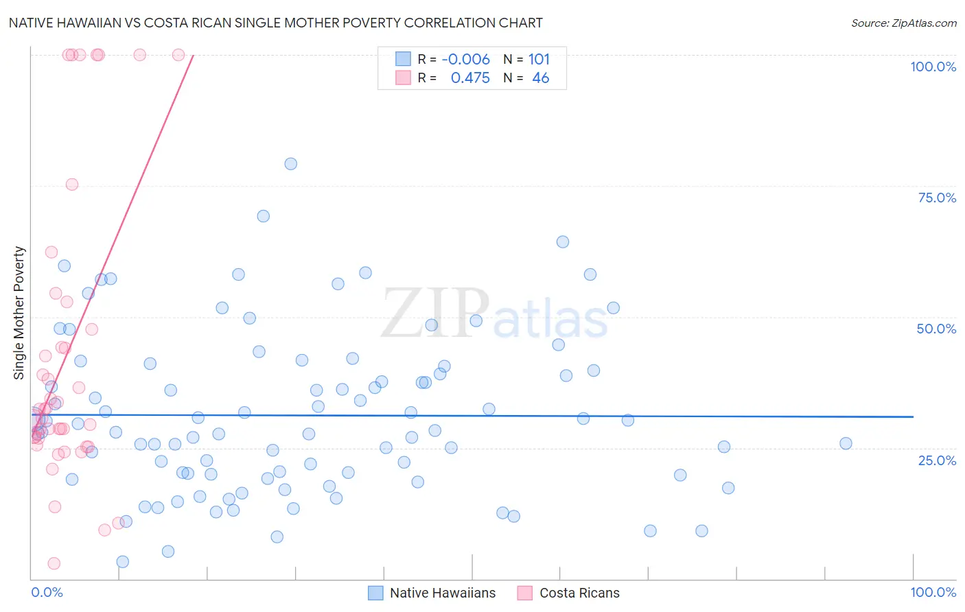 Native Hawaiian vs Costa Rican Single Mother Poverty