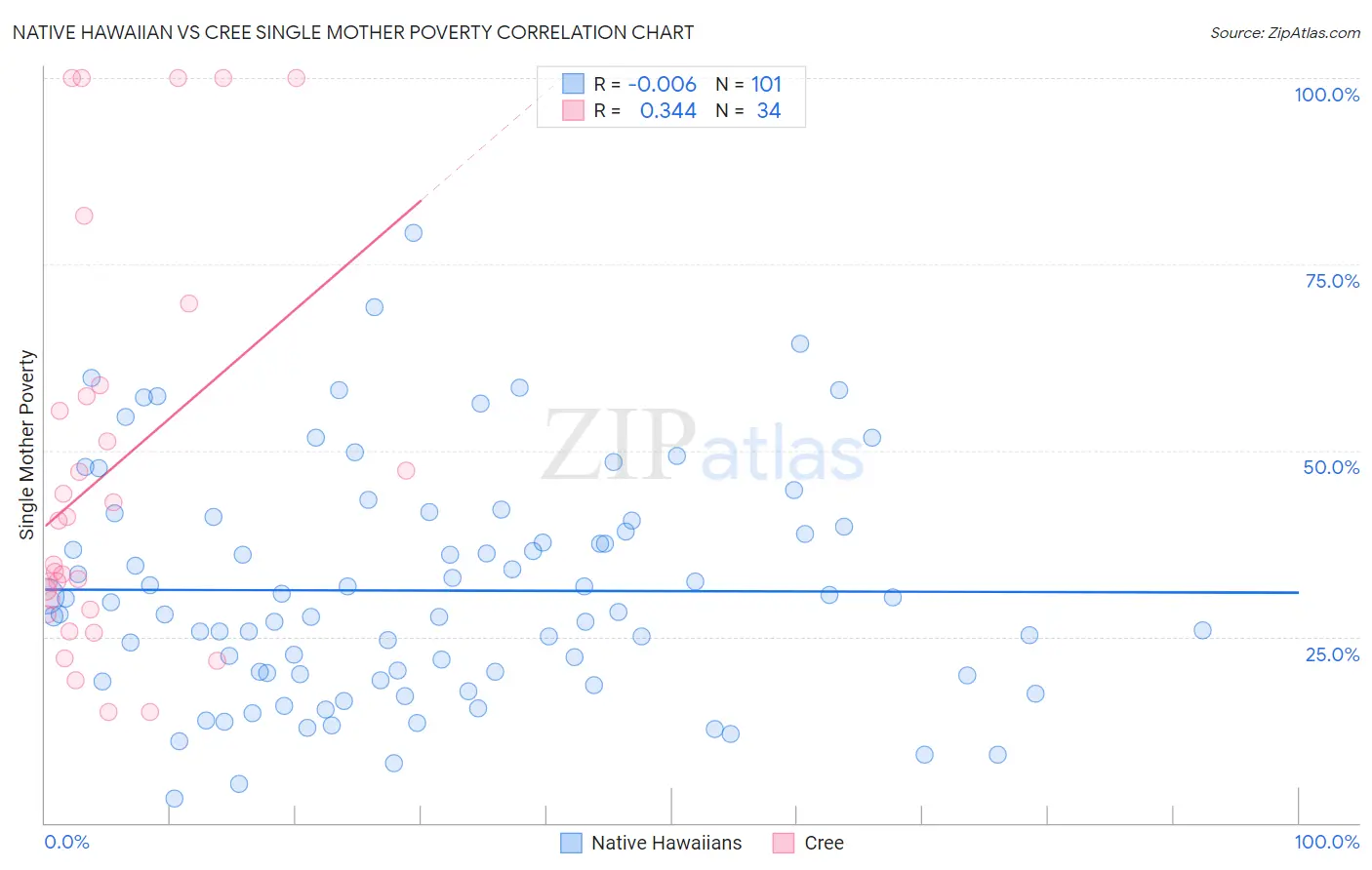 Native Hawaiian vs Cree Single Mother Poverty