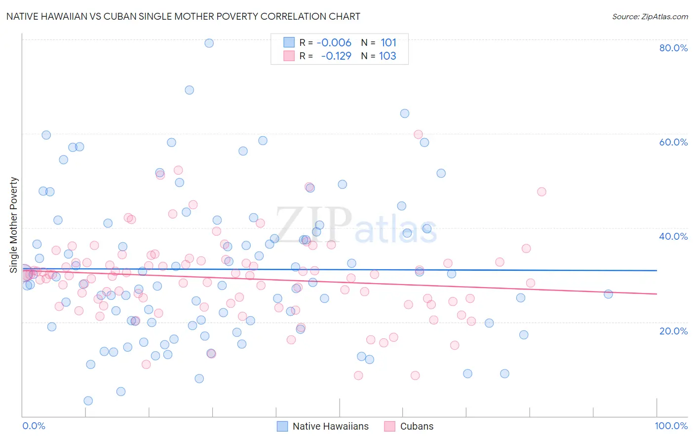 Native Hawaiian vs Cuban Single Mother Poverty