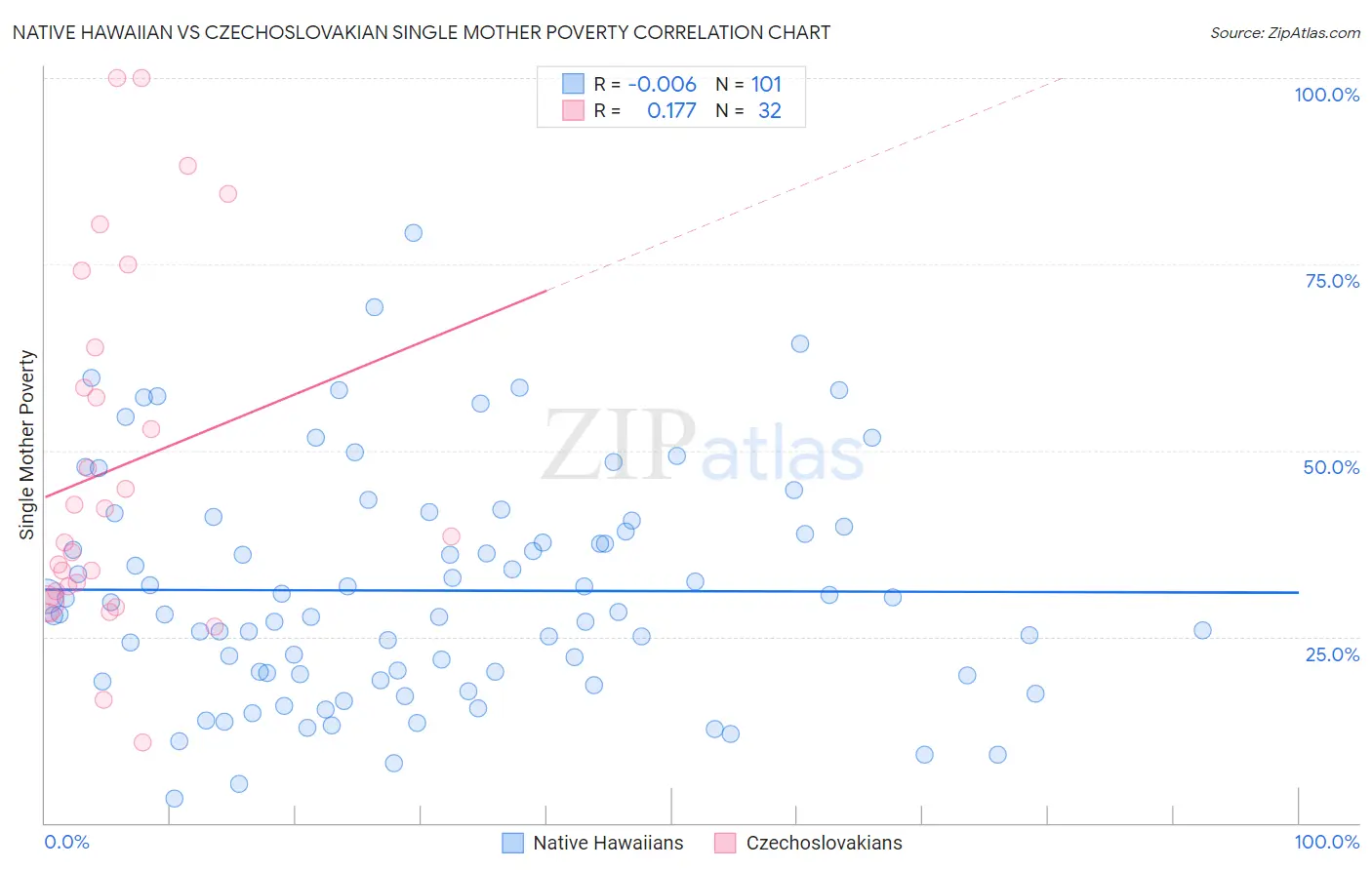 Native Hawaiian vs Czechoslovakian Single Mother Poverty