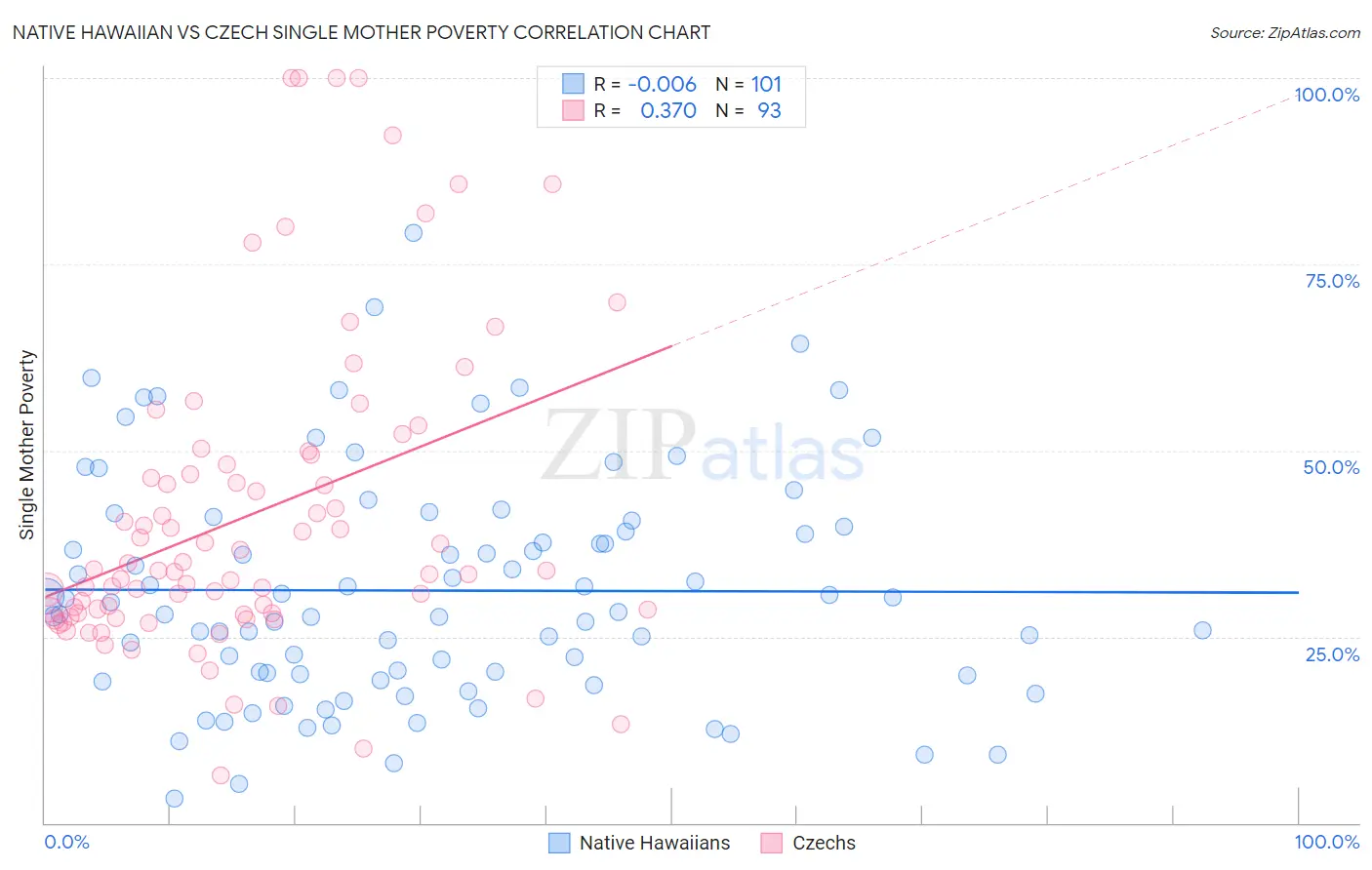 Native Hawaiian vs Czech Single Mother Poverty