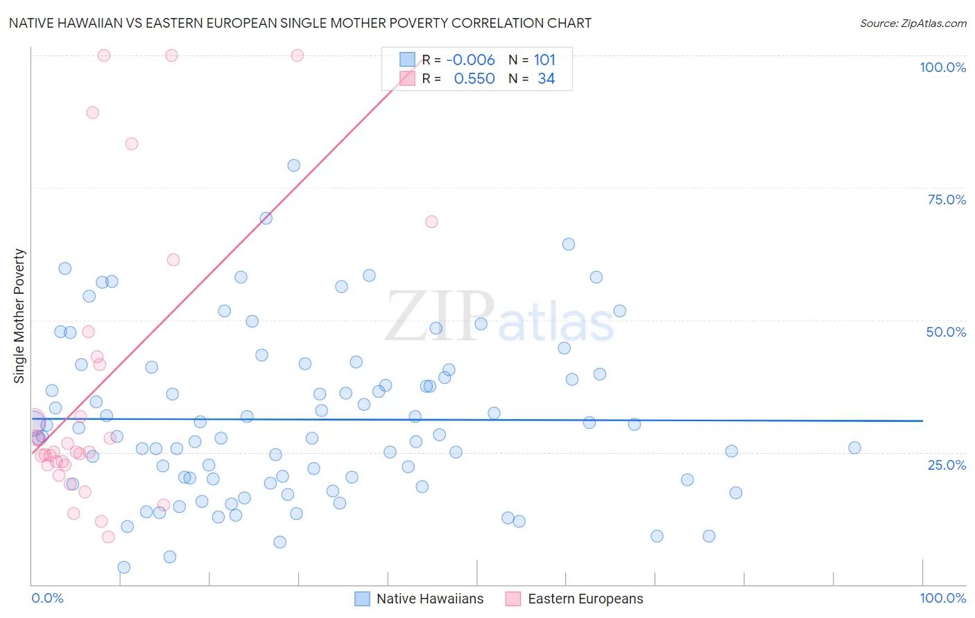 Native Hawaiian vs Eastern European Single Mother Poverty