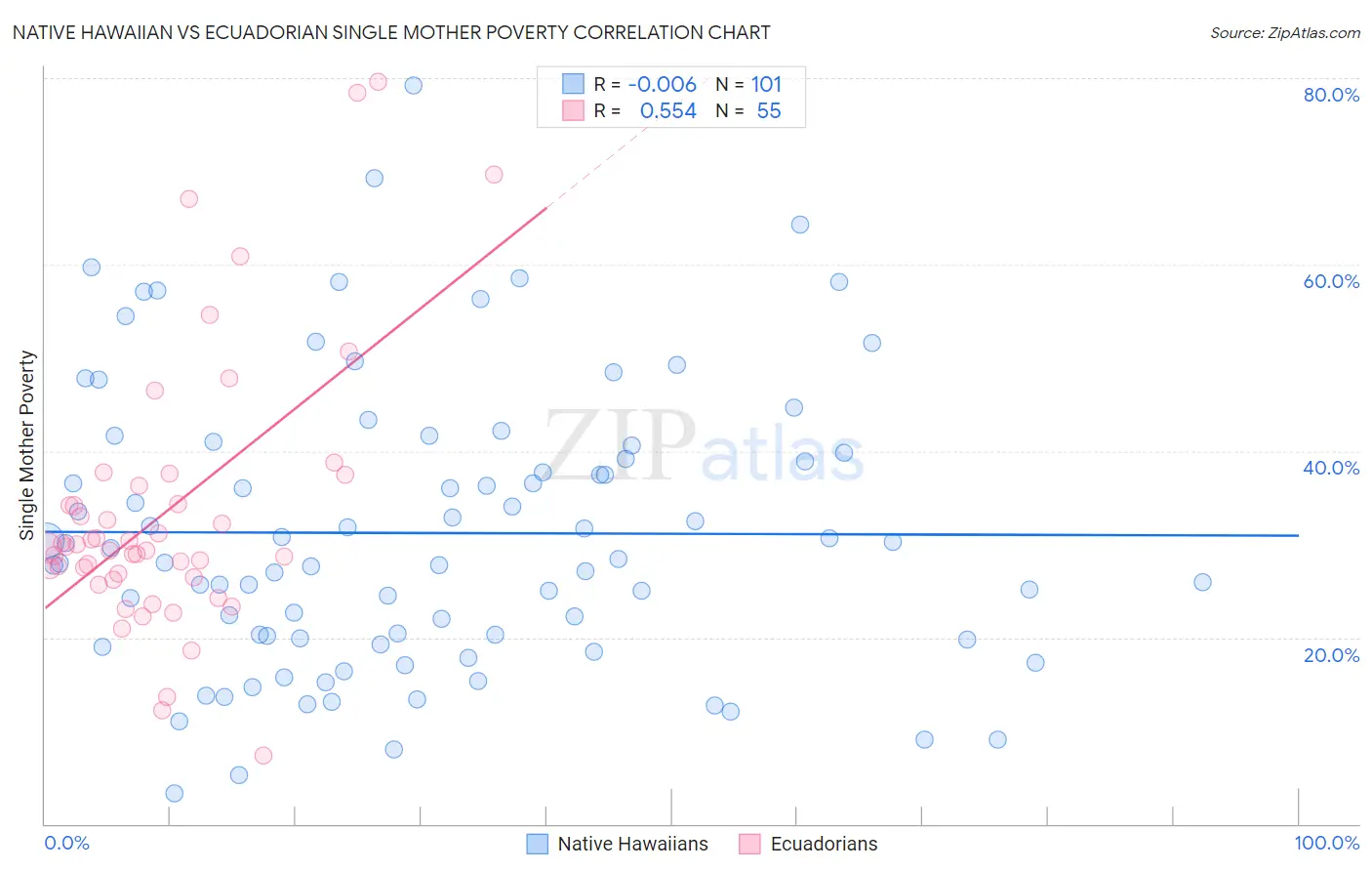Native Hawaiian vs Ecuadorian Single Mother Poverty